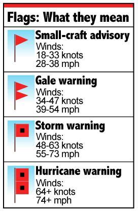 Weather Flags - Madeira Beach, FL