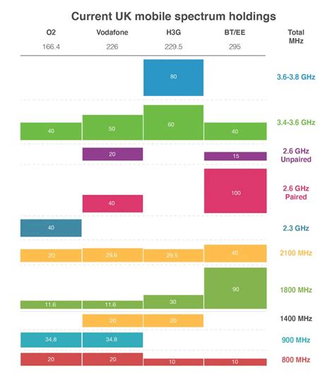 Update on 5G Spectrum in the UK - AWTG LTD