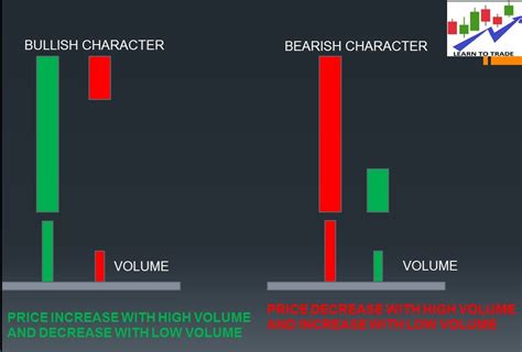 Candlestick Chart, Stock Trading, Analysis, Bar Chart, Learning, Save ...