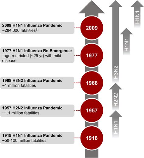 Do you know what a flu pandemic is? Do you know how many and when did ...