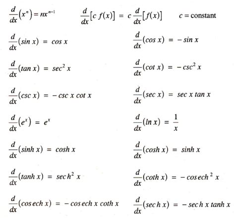 Table Of Derivatives | Mini Physics - Learn Physics Online