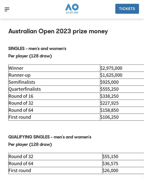 Australian Open 2023 prize money breakdown : r/tennis