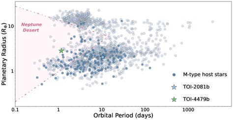 TOI-4479b and TOI-2081b in the period-radius diagram compared to all... | Download Scientific ...