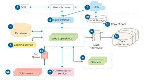 Web Application Architecture: Everything You Need to Know About