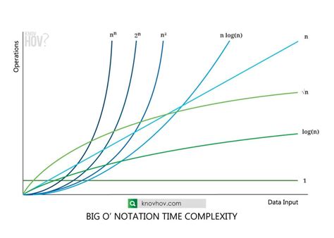 Big O notation time complexity