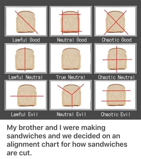 Sandwich alignment chart | Alignment Charts | Know Your Meme