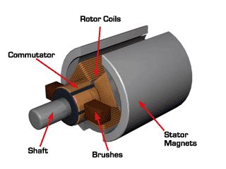 FAQ: What is the commutator in a DC motor?