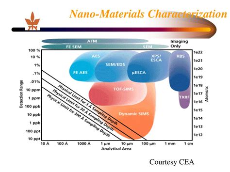 PPT - Nano-Materials Characterization PowerPoint Presentation, free download - ID:2186133