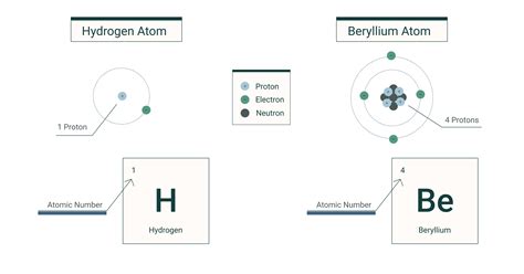 Atomic Number of the Elements