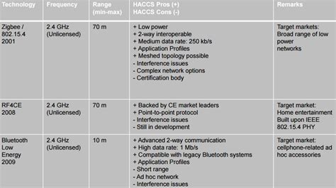 Bluetooth Wifi Zigbee Range