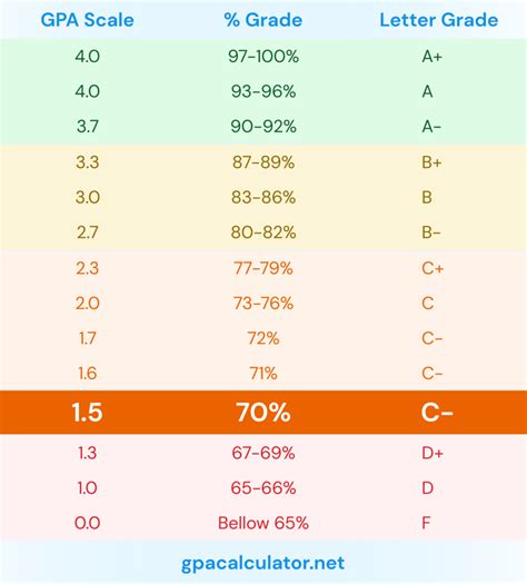 1.5 GPA is equivalent to 70% or C- letter grade (2024)