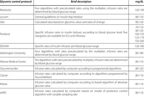 Types of insulin infusion protocols. | Download Table