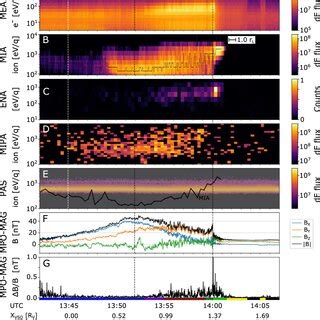 Measurements of the solar wind plasma and magnetic field made by Solar ...