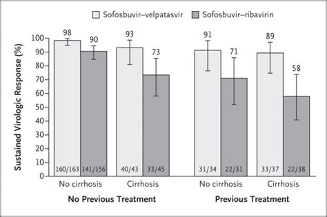 Hepatitis C Genotype 3: Treatment Update - Hepatitis C Treatment