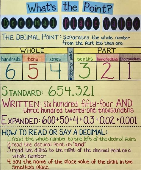 Decimal Place Value Anchor Chart | Fifth grade math, Math school, Math charts