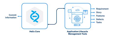 Integrate Perforce Helix Core with other tools using ConnectALL ...