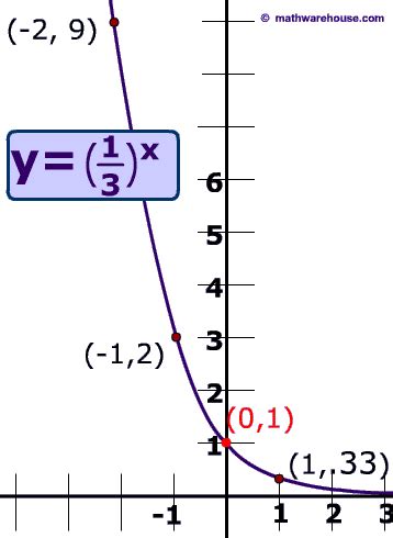 Exponential Decay. How the graph relates to the equation and formula. Practice problems