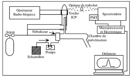 15 : Les principales composantes d'un spectromètre ICP-AES. | Download Scientific Diagram