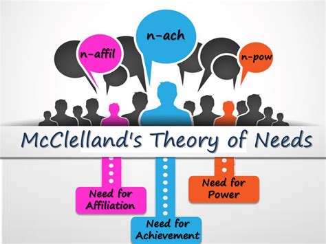 McClelland`s-Theory-of-Needs-Demo