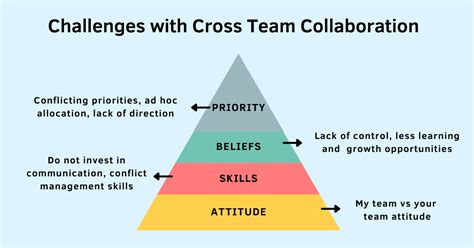 Challenges With Cross Functional Collaboration and What to Do About It - TechTello