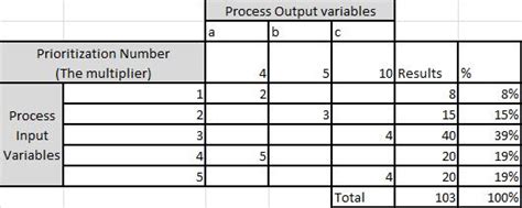 Cause and Effect Matrix | Six Sigma Study Guide