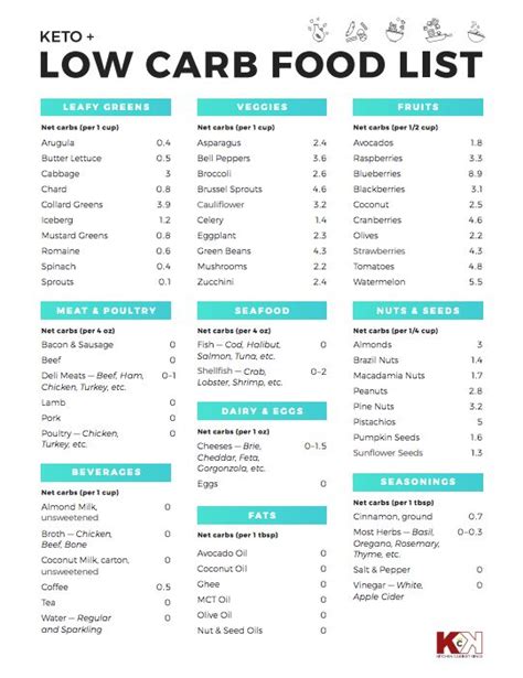 Free Printables | FreebieFox.com | Low carb food list printable, No carb food list, Low carb ...