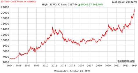 Gold Price Hong Kong