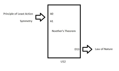 Symmetry For Dummies: Noether’s Theorem | Hackaday