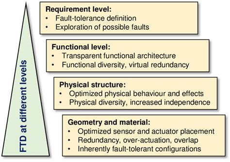 Fault-tolerant design on different levels | Download Scientific Diagram