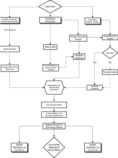 Research Methodology Flowchart