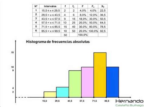 Histograma y Polígono de frecuencias - YouTube