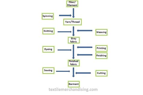 Textile Manufacturing Flow Chart | Textile Merchandising | Textile manufacturing, Flow chart ...