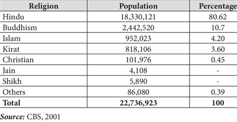 Population of Nepal by religion | Download Scientific Diagram