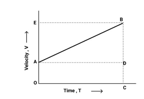 Derive the first equation of motion by graphical method.