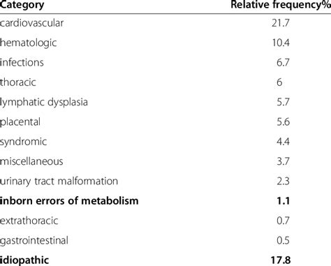 Causes of non-immunological hydrops fetalis and their relative... | Download Table