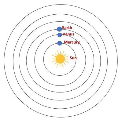 [Solved] . A) What was the Copernican model? Draw a diagram labeling ...