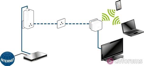 Devolo dLAN 550 Powerline WiFi Starter Kit Review | AVForums