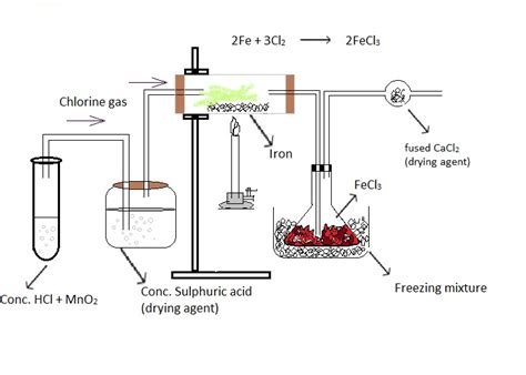 Preparation of Iron (III) chloride (Ferric chloride)