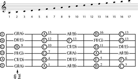 How to Find Notes on a Guitar - dummies