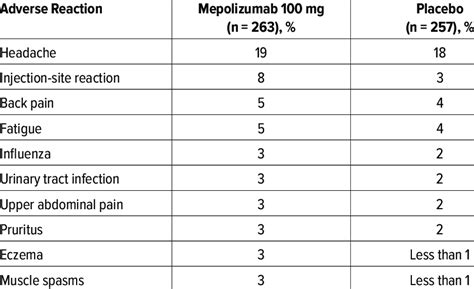 Adverse Effects in Individuals Receiving Mepolizumab Compared With... | Download Table