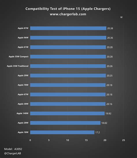 Worse Than iPhone 14? | Charging Review of Apple iPhone 15 - Chargerlab