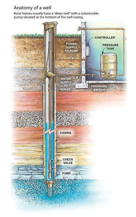 Well Pump Troubleshooting and DIY Repair | Water well drilling, Well ...