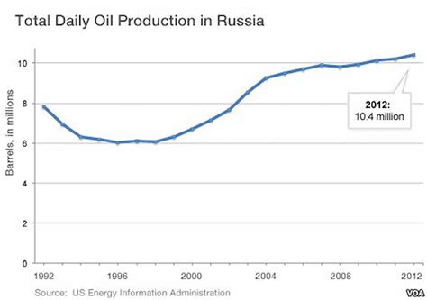 Russian Oil Production