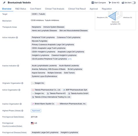 An In-depth Analysis of Brentuximab Vedotin's R&D Progress and ...