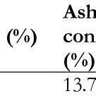 The approximate analysis of carbonized teak tree branches | Download ...