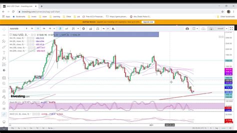 XAU USD Chart technical analysis. Update on Gold and its support and ...