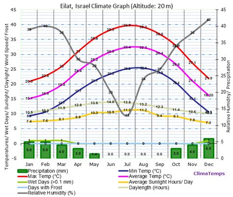 Climate Map Of Israel