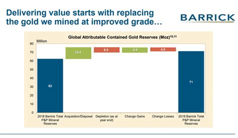 Barrick Gold Stock With Gold At $1,500, $2,000 And $3,000 (Portfolio Gold Exposure) - Sven Carlin