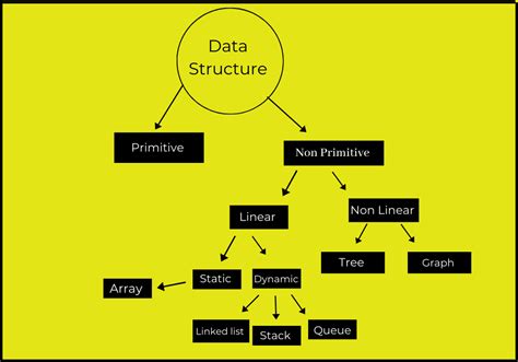 GitHub - kshitijayamgar/Data-Structures-Using-C-: This Repository ...