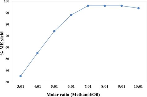 Variation in %ME formed with molar ratio (v/v). | Download Scientific ...